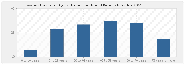 Age distribution of population of Domrémy-la-Pucelle in 2007