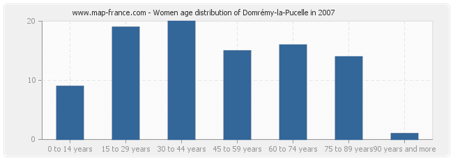 Women age distribution of Domrémy-la-Pucelle in 2007