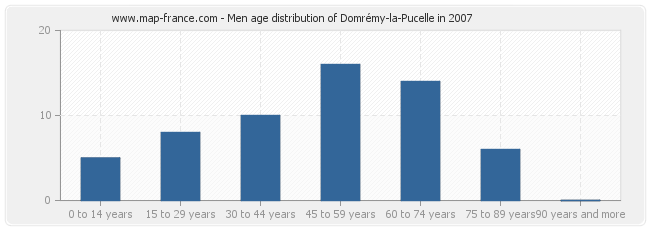 Men age distribution of Domrémy-la-Pucelle in 2007