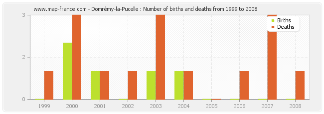 Domrémy-la-Pucelle : Number of births and deaths from 1999 to 2008