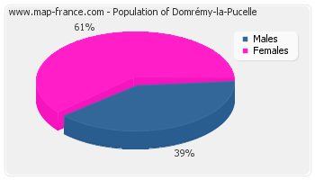 Sex distribution of population of Domrémy-la-Pucelle in 2007