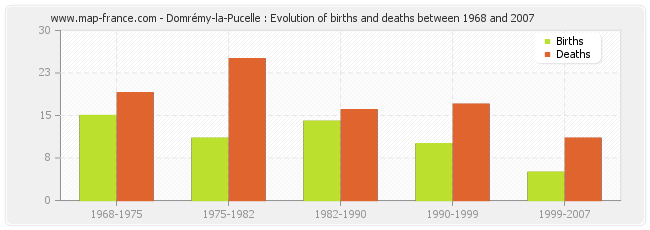 Domrémy-la-Pucelle : Evolution of births and deaths between 1968 and 2007