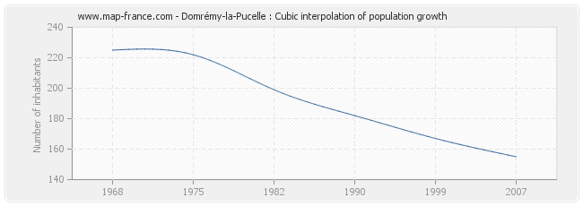 Domrémy-la-Pucelle : Cubic interpolation of population growth