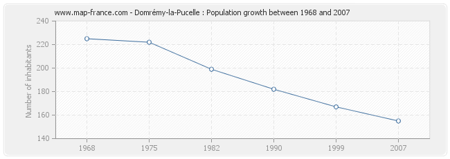 Population Domrémy-la-Pucelle