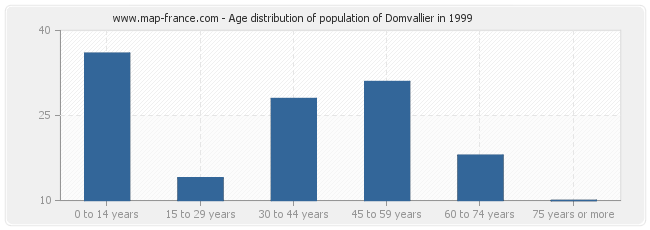 Age distribution of population of Domvallier in 1999