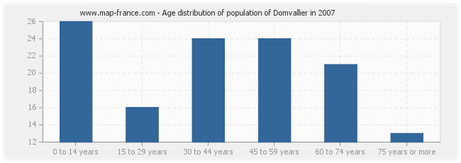 Age distribution of population of Domvallier in 2007