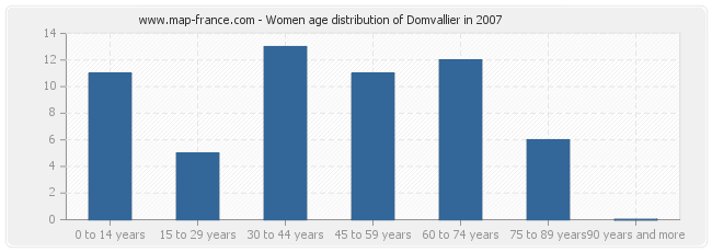 Women age distribution of Domvallier in 2007