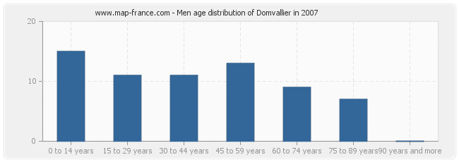 Men age distribution of Domvallier in 2007