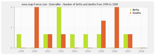 Domvallier : Number of births and deaths from 1999 to 2008