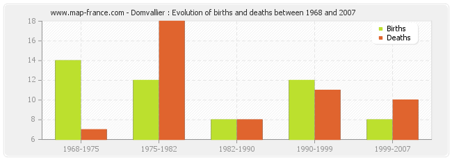 Domvallier : Evolution of births and deaths between 1968 and 2007