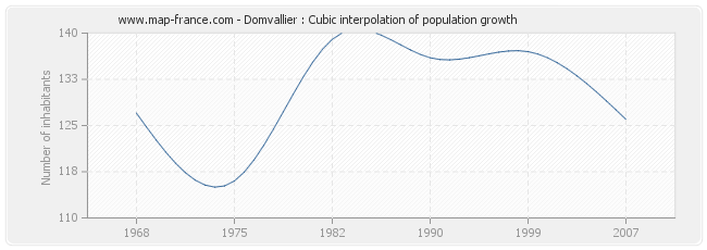 Domvallier : Cubic interpolation of population growth