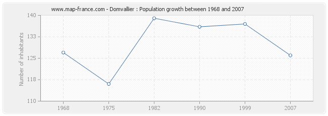 Population Domvallier