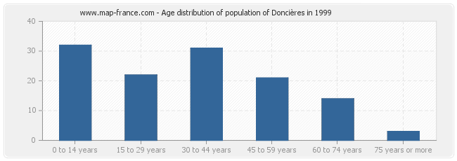 Age distribution of population of Doncières in 1999