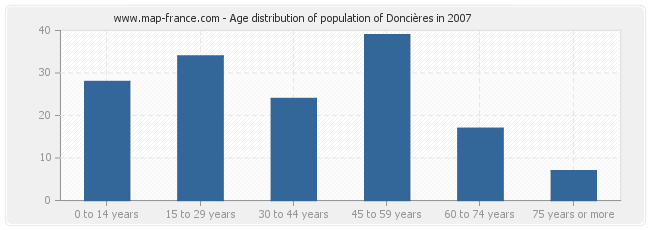 Age distribution of population of Doncières in 2007