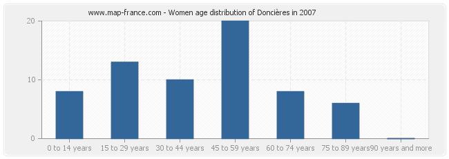 Women age distribution of Doncières in 2007