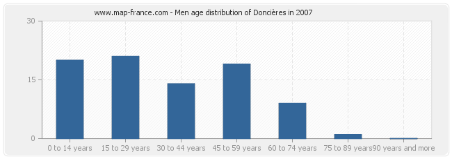 Men age distribution of Doncières in 2007