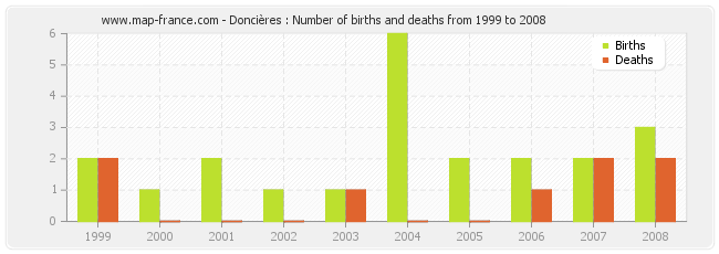 Doncières : Number of births and deaths from 1999 to 2008
