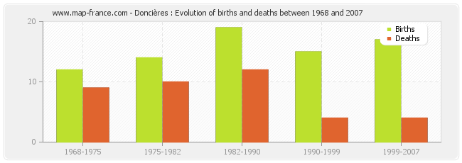 Doncières : Evolution of births and deaths between 1968 and 2007