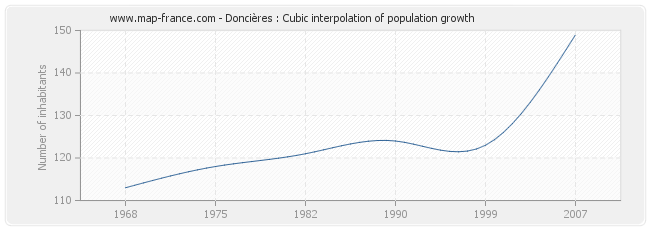 Doncières : Cubic interpolation of population growth