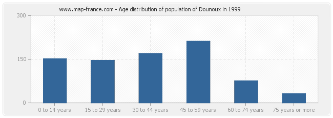 Age distribution of population of Dounoux in 1999