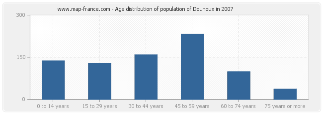 Age distribution of population of Dounoux in 2007