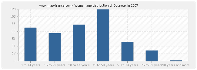 Women age distribution of Dounoux in 2007