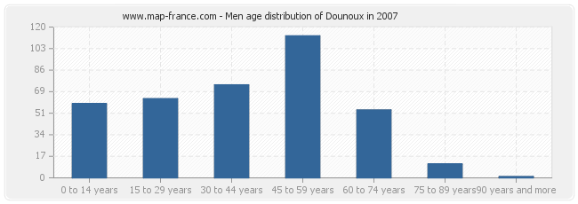 Men age distribution of Dounoux in 2007