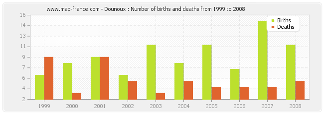 Dounoux : Number of births and deaths from 1999 to 2008