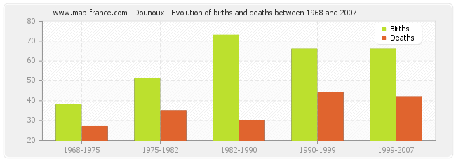 Dounoux : Evolution of births and deaths between 1968 and 2007