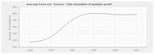 Dounoux : Cubic interpolation of population growth
