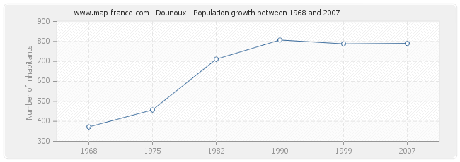 Population Dounoux
