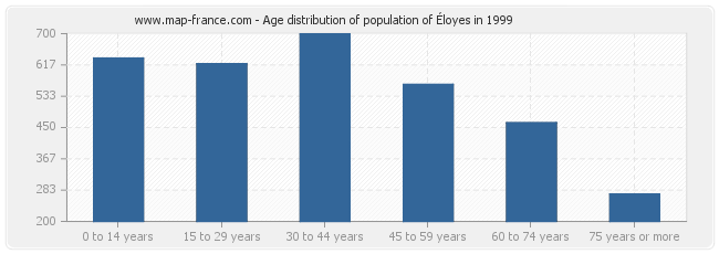 Age distribution of population of Éloyes in 1999