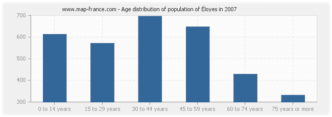 Age distribution of population of Éloyes in 2007