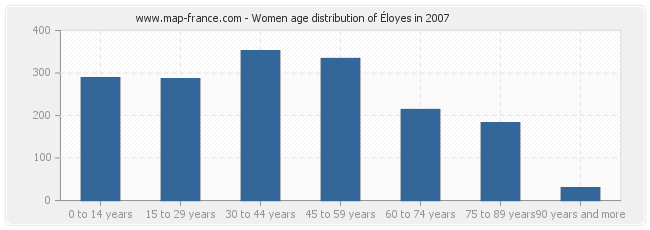 Women age distribution of Éloyes in 2007