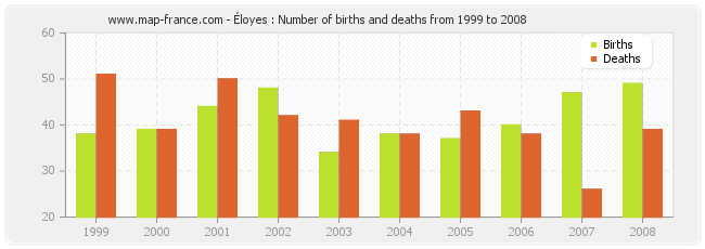 Éloyes : Number of births and deaths from 1999 to 2008