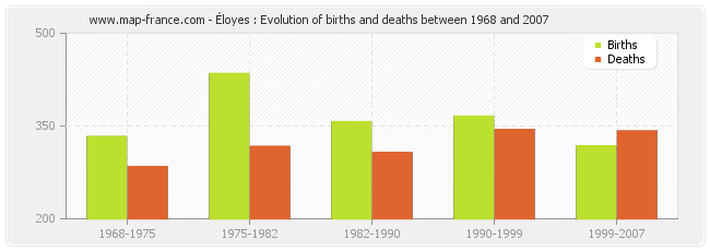 Éloyes : Evolution of births and deaths between 1968 and 2007
