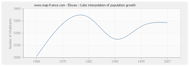 Éloyes : Cubic interpolation of population growth