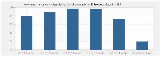 Age distribution of population of Entre-deux-Eaux in 1999