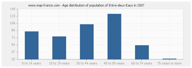 Age distribution of population of Entre-deux-Eaux in 2007