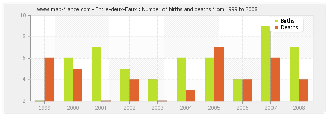 Entre-deux-Eaux : Number of births and deaths from 1999 to 2008