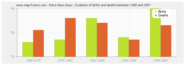 Entre-deux-Eaux : Evolution of births and deaths between 1968 and 2007