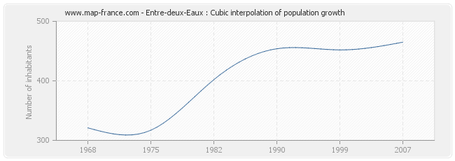 Entre-deux-Eaux : Cubic interpolation of population growth
