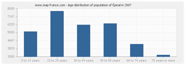 Age distribution of population of Épinal in 2007