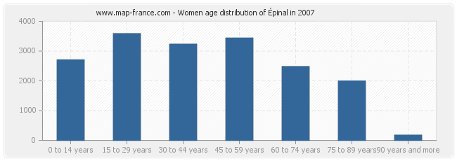 Women age distribution of Épinal in 2007