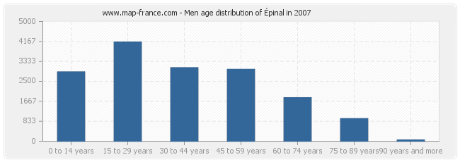 Men age distribution of Épinal in 2007