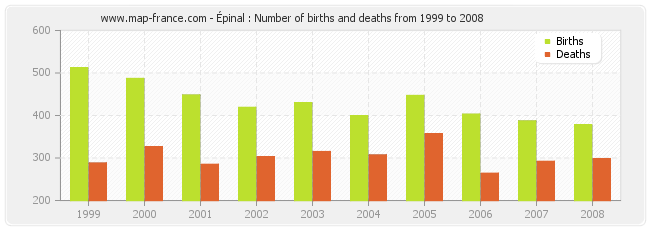 Épinal : Number of births and deaths from 1999 to 2008