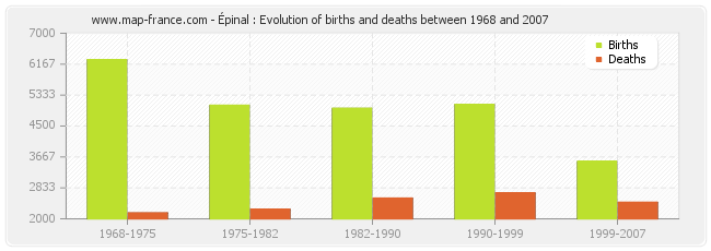 Épinal : Evolution of births and deaths between 1968 and 2007