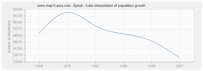 Épinal : Cubic interpolation of population growth