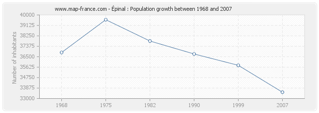 Population Épinal
