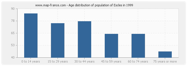 Age distribution of population of Escles in 1999